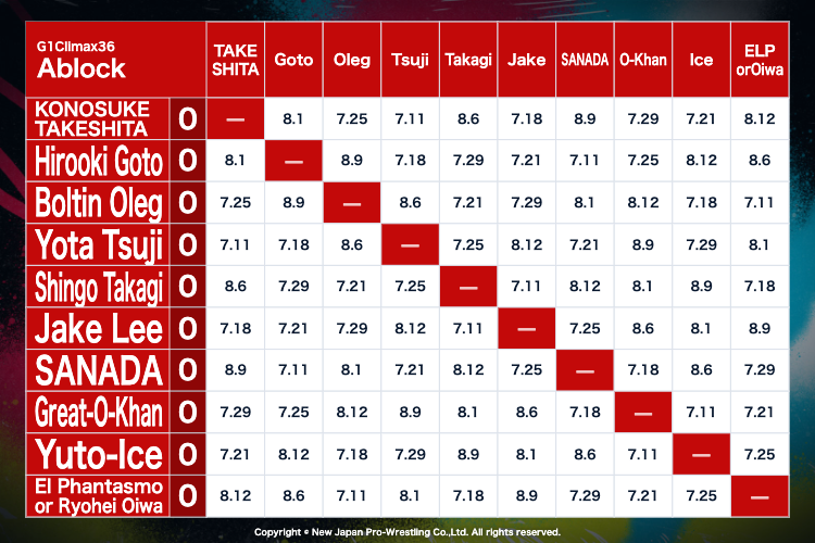 A BLOCK standings
