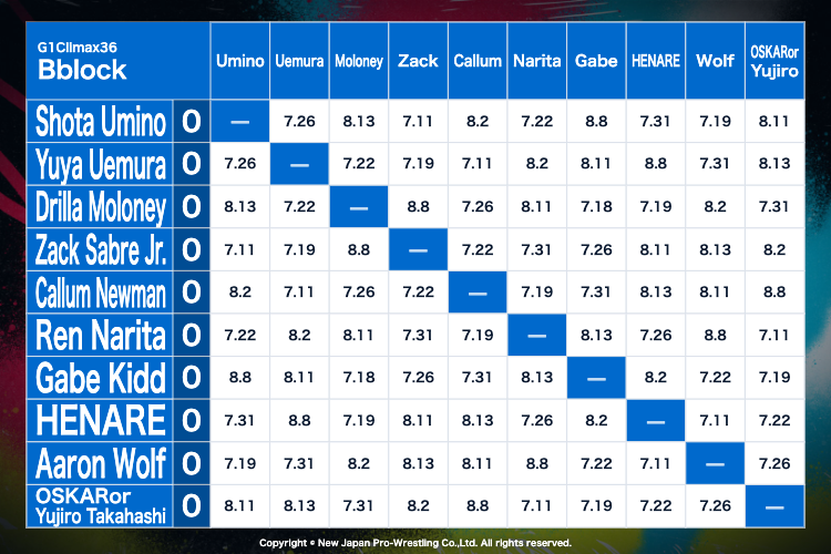 B BLOCK standings